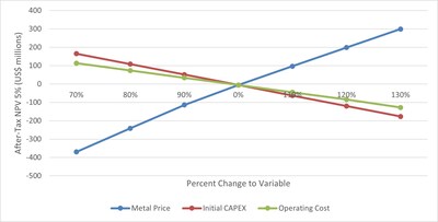 Figure 1.2 : After-Tax NPV (5%) Sensitivity (US$ Millions) (CNW Group/Arizona Metals Corp.)