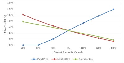 Figure 1.3 : After-Tax Internal Rate of Return Sensitivity (CNW Group/Arizona Metals Corp.)