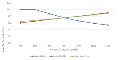 Figure 1.4 : After-Tax Payback Period Sensitivity (CNW Group/Arizona Metals Corp.)
