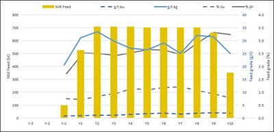 Figure 2: Mill Feed and Feed Grade (CNW Group/Arizona Metals Corp.)