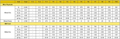 Table 6: Global Underground Mining and Mill Feed (CNW Group/Arizona Metals Corp.)