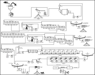 Process Flowsheet. Source: GMS (2025) (CNW Group/Arizona Metals Corp.)