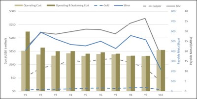Figure 1: Average Annual Metal Payable and Operating Cost (CNW Group/Arizona Metals Corp.)