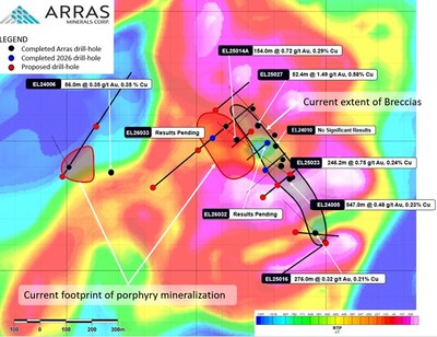 Figure 3. Berezski North Target with completed and proposed drill-holes, and current mineralized footprints overlain on reduction to pole (“RTP”) ground magnetic survey data. (CNW Group/Arras Minerals Corp.)