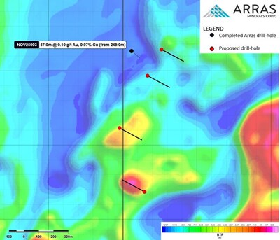 Figure 5. Novii Target with completed and proposed drill-holes, overlain on reduction to pole (“RTP”) ground magnetic survey data. (CNW Group/Arras Minerals Corp.)