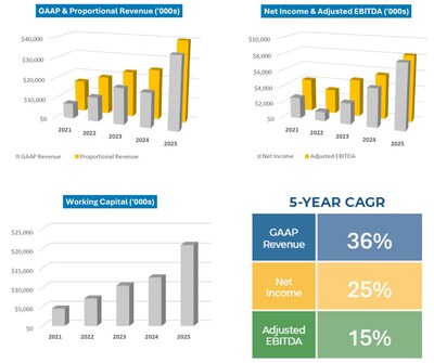 Selected financial results for the 5-year comparison including the compound annual growth rate ("CAGR") (CNW Group/BQE Water Inc.)