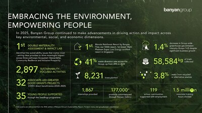 Banyan Group 2025 Sustainability Report Highlights Banyan Group 2025 Sustainability Report Highlights