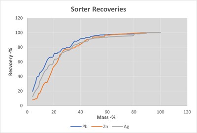 Figure 1. Metal Recovery vs. Mass Pull (CNW Group/Cantex Mine Development Corp.)