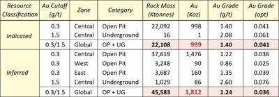 Table 2:  Fondaway Canyon Mineral Resource Estimate by Zone (CNW Group/Getchell Gold Corp.)