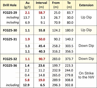 Table 3: Highlighted 2025 Gold Intervals - Colorado SW area (Figures 2 to 4, 8 and 9) (CNW Group/Getchell Gold Corp.)