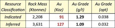 Table 5:  Mineral Resource Estimate – Oxide Cap (CNW Group/Getchell Gold Corp.)
