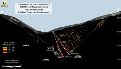 Figure 5:  Mid-Central section showing 2025 drill hole gold Intervals relative to previous drilling and 2024 MRE pit outline (CNW Group/Getchell Gold Corp.)