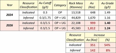 Table 1:  Fondaway Canyon 2026 vs. 2024 Global Mineral Resources Estimate (CNW Group/Getchell Gold Corp.)