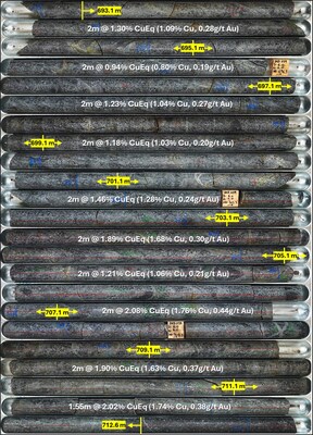 Figure 5. Core photos for DKD039 showing high-grade zone of 19.6 m grading 1.51% CuEq (1.30% Cu, 0.29g/t Au, 2.26g/t Ag) from 693.1 m within the broader high-grade zone 61.5m grading 1.03% CuEq (0.90% Cu, 0.18g/t Au) from 670.7 m. (CNW Group/Hot Chili Limited)
