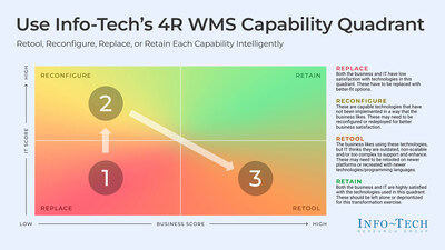 Info-Tech Research Group's blueprint, Future-Proof Your Warehouse Operations With Modern Warehouse Management Systems, provides a structured, capability-driven framework to help CIOs assess warehouse maturity, identify integration and data gaps, and design a sequenced modernization roadmap aligned to enterprise supply chain architecture. (CNW Group/Info-Tech Research Group)