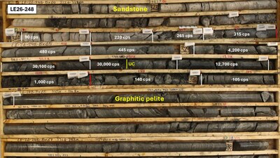 Figure 2 – LE26-248 drill core averaging 30,050 cps over 1.0 m as measured by RS-125 spectrometer within a 3.5 m interval in which average 0.5 m interval radioactivity ranges from 445 cps to 30,100 cps. The yellow line marks the unconformity, obscured by alteration and mineralization. White lines indicate the assay sample intervals which also correspond to the 0.5 m intervals over which average cps is measured (labelled in white text). Red lines indicate the extent of radioactivity >350 cps. The core from this interval is considered as “mineralized” and split and submitted for U3O8 assay along with two 0.5 m long samples “shoulder” samples above and below the mineralized interval. (CNW Group/IsoEnergy Ltd.)