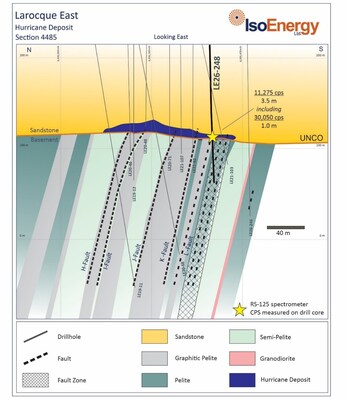 Figure 3 – Hurricane deposit cross section 4485E showing location of strongly elevated radioactivity intersected at the unconformity in 2026 drill hole LE26-248 along the newly reinterpreted L Fault Zone with the Hurricane South Trend. The cross section is drawn looking east and depicts geology from approximately 100 m above the unconformity to approximately 150 m below the unconformity. (CNW Group/IsoEnergy Ltd.)