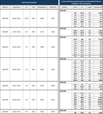 Table 2: Winter 2026 drill hole summary and RS-125 spectrometer results on intervals in which radioactivity exceeded 350 cps averaged over 0.5 m measured on core with an RS-125 spectrometer. (CNW Group/IsoEnergy Ltd.)