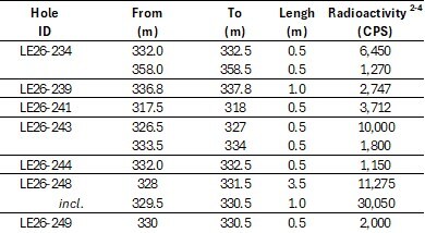 Table 1: Selected Radioactivity Highlights, 2026 Winter Drilling Program, Larocque East Project(1) (CNW Group/IsoEnergy Ltd.)