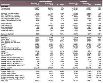 Table 1. (CNW Group/Luca Mining Corp.)