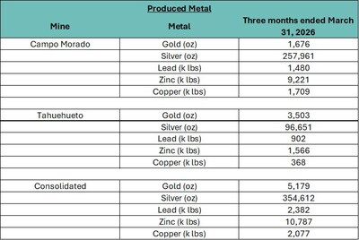 Produced Metal (CNW Group/Luca Mining Corp.)
