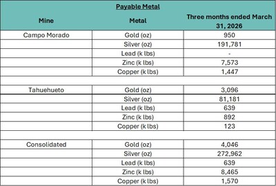 Produced Metal (CNW Group/Luca Mining Corp.)