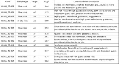 Table 1. Summary of Q1 2026 Surface Samples (CNW Group/North Arrow Minerals Inc.)