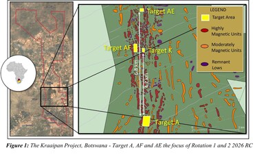 Figure 1: The Kraaipan Project, Botswana - Target A, AF and AE the focus of Rotation 1 and 2 2026 RC drilling program. Further prospecting and geological mapping required at Target K in advance of any drilling. (CNW Group/North Arrow Minerals Inc.)