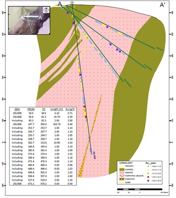 Figure 2. DDH 25LI008 Longitudinal section A-A’ (Apparent width intercepts) (CNW Group/Orvana Minerals Corp.)