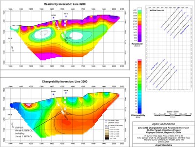 Figure 2: El Alto IP Chargeability and Resistivity Inversion – Line 3200. DVP-03 intersected 8m at 0.216% Cu, including 1m at 1.365% Cu, with the highest copper grade occurring at the nearest approach to the chargeability anomaly. The high-chargeability core at depth remains untested and represents a priority drill target. (CNW Group/Super Copper Corp.) Figure 2: El Alto IP Chargeability and Resistivity Inversion – Line 3200. DVP-03 intersected 8m at 0.216% Cu, including 1m at 1.365% Cu, with the highest copper grade occurring at the nearest approach to the chargeability anomaly. The high-chargeability core at depth remains untested and represents a priority drill target. (CNW Group/Super Copper Corp.)