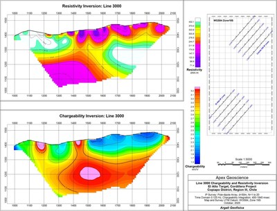 Figure 3: El Alto IP Chargeability and Resistivity Inversion – Line 3000. No historical drilling on this line. Broad, high-intensity chargeability response at depth represents the largest untested anomaly in the El Alto corridor and a priority target for the Company's planned drill program. (CNW Group/Super Copper Corp.) Figure 3: El Alto IP Chargeability and Resistivity Inversion – Line 3000. No historical drilling on this line. Broad, high-intensity chargeability response at depth represents the largest untested anomaly in the El Alto corridor and a priority target for the Company's planned drill program. (CNW Group/Super Copper Corp.)