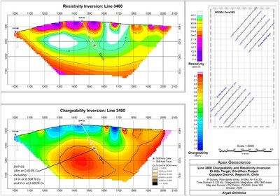 Figure 1: El Alto IP Chargeability and Resistivity Inversion – Line 3400. DVP-01 intersected 14m at 0.508% Cu, including 2m at 1.605% Cu, with the highest grades occurring nearest to the chargeability anomaly. The high-chargeability core at depth remains entirely untested. (CNW Group/Super Copper Corp.) Figure 1: El Alto IP Chargeability and Resistivity Inversion – Line 3400. DVP-01 intersected 14m at 0.508% Cu, including 2m at 1.605% Cu, with the highest grades occurring nearest to the chargeability anomaly. The high-chargeability core at depth remains entirely untested. (CNW Group/Super Copper Corp.)