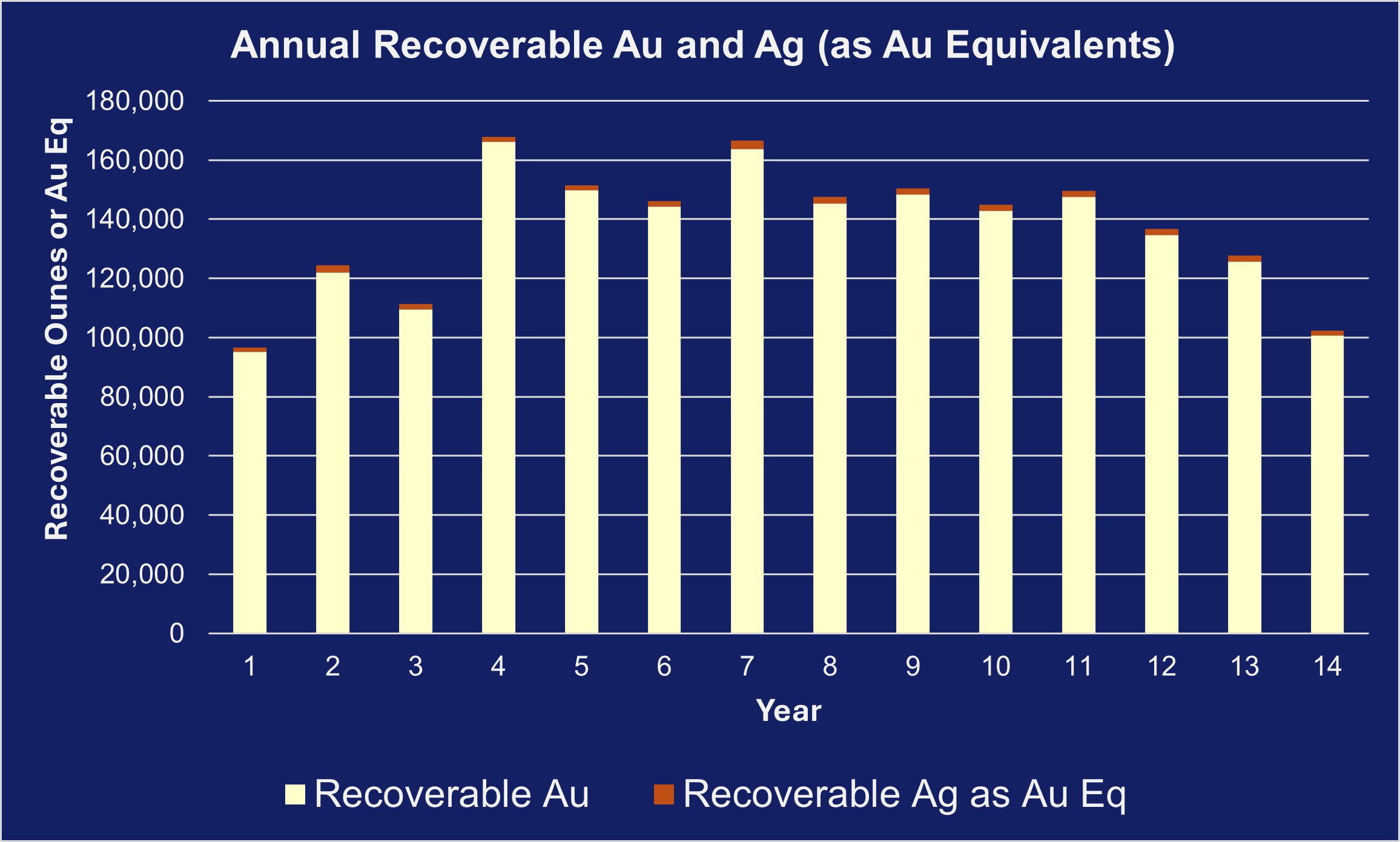 Chart 1: PEA Life of Mine Recovered Gold and Gold Equivalent Production Profile