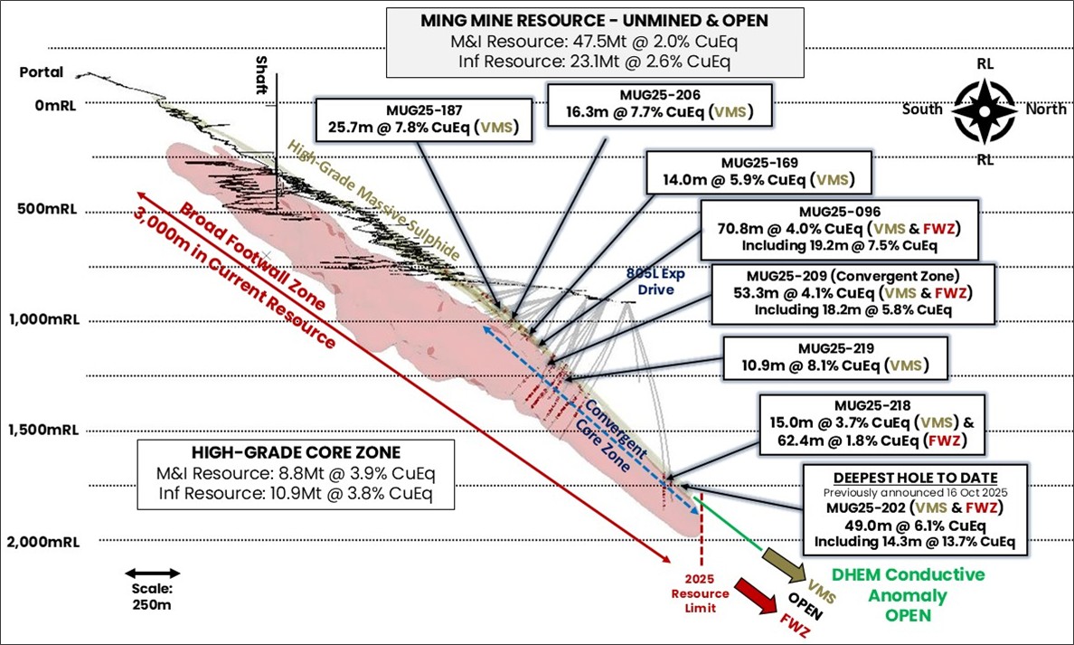 Long section through the Green Bay Ming underground mine highlighting the location of select drill results from this announcement only. Results from both the high-grade copper-gold VMS zone and broad copper Footwall Zone are shown.  The large scale DHEM conductor (green) beyond the edge of the current Mineral Resource highlights strong potential for the Mineral Resource to continue. Drill assays >0.5% copper are shown in red. All intersections true thickness unless otherwise stated.  Refer to Appendix B for all drill results and locations.