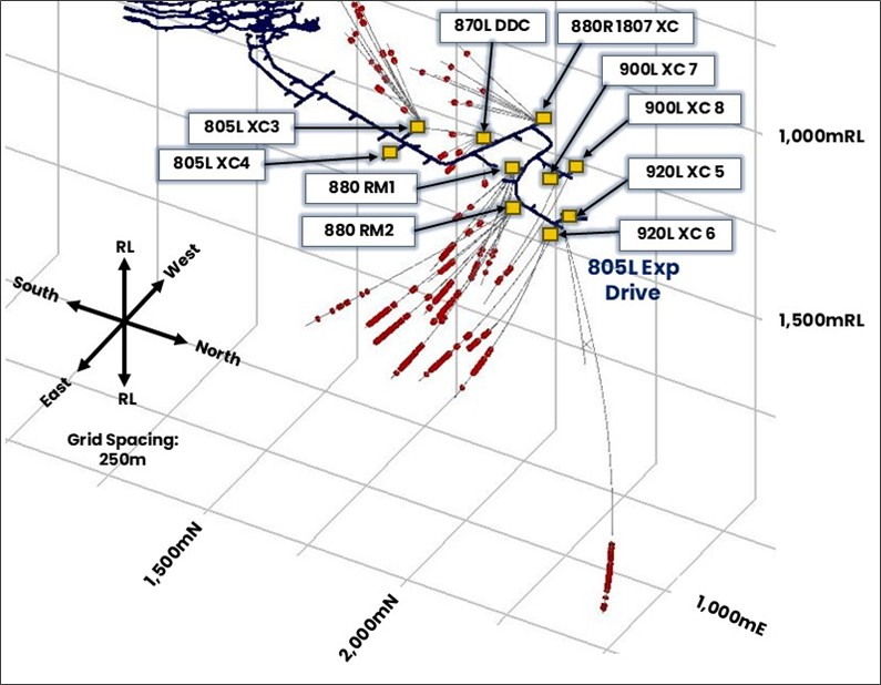 Isometric view of the Ming Mine 805L Exploration Drive showing the location of drill platforms and drilling reported in this announcement. Assay results greater than 0.5% Cu are shown in red.