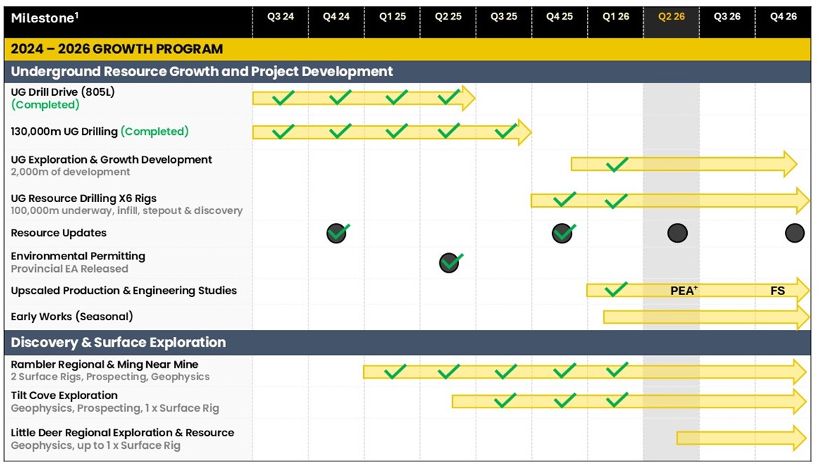 Timeline of key activities at the Green Bay copper-gold project.  1. Please note that timeframes are indicative and may be subject to change.