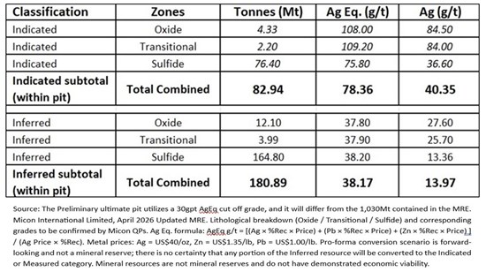 Cannot view this image? Visit: https://www.miningstockeducation.com/wp-content/uploads/2026/05/296412_elorofig5_550.jpg