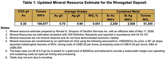 Cannot view this image? Visit: https://www.miningstockeducation.com/wp-content/uploads/2026/05/297443_table1_550.jpg