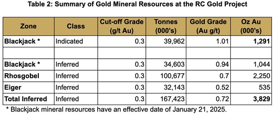 Cannot view this image? Visit: https://www.miningstockeducation.com/wp-content/uploads/2026/05/297443_table2_550.jpg