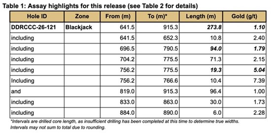 Cannot view this image? Visit: https://www.miningstockeducation.com/wp-content/uploads/2026/05/299025_sitkatable1_550.jpg