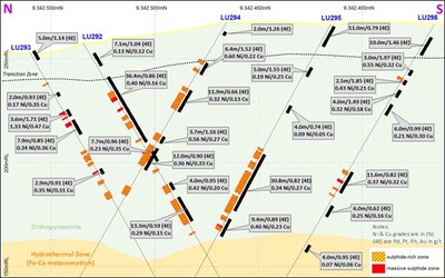 Figure 10: Drill section at the Babylon target. (CNW Group/Bravo Mining Corp.) Figure 10: Drill section at the Babylon target. (CNW Group/Bravo Mining Corp.)