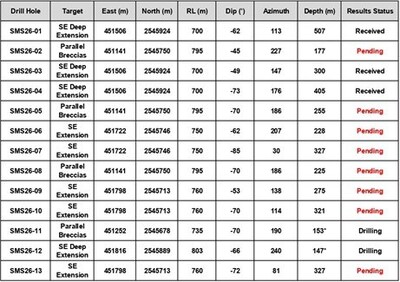 Table 2: 2026 San Marcial SE Area Step-Out Drill Program – Drill Hole Details; Note: all holes drilled from surface; * - not final depth; WGS84 Datum. (CNW Group/GR Silver Mining Ltd.)