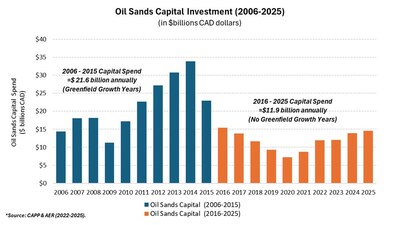 (CNW Group/Oil Sands Alliance Inc.)