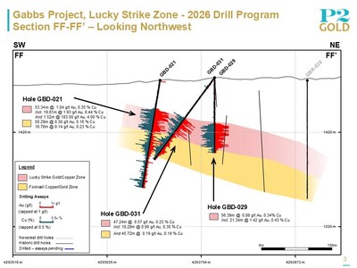 Lucky Strike Section FF-FF' May 20, 2026 (CNW Group/P2 Gold Inc.) Lucky Strike Section FF-FF' May 20, 2026 (CNW Group/P2 Gold Inc.)