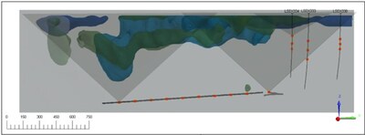 Figure 4: High-density iso-surfaces of BHP's Nickel West from muon tomography data (blue) are identified within the survey region of interest. The joint inversion of airborne, ground gravity and muon tomography (green) is also shown. The main N-S trending structure is clearly aligned with a mafic intrusion, as described earlier. The massive sulphide structure to the East is seen in the muon tomography inversion, but is not apparent in the gravity inversions – though there is some slight density variation seen in the airborne data. The joint inversion is very compatible with the presence of the massive sulphide. https://ideon.ai/results/bhp-leinster-mine/ (CNW Group/Power Metallic Mines Inc.)