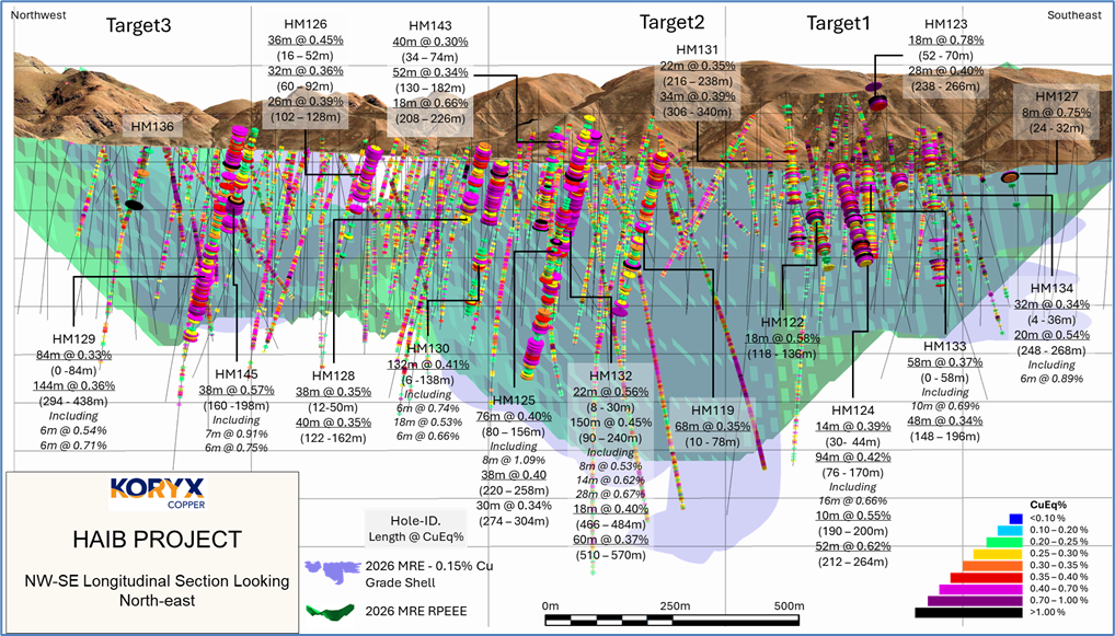 Long section showing seventeen drillhole intersections relative to the model for Cu mineralization