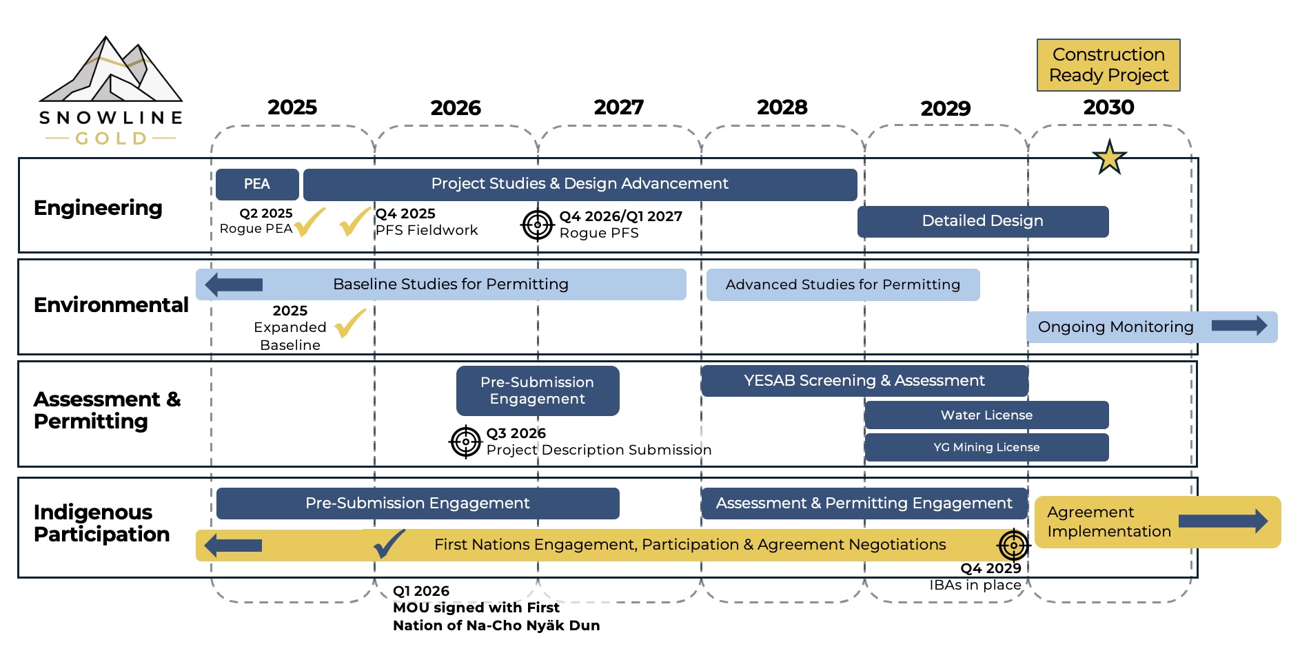 Conceptual Project timeline, with key milestones accomplished to date and targeted timing windows for near-term events.
