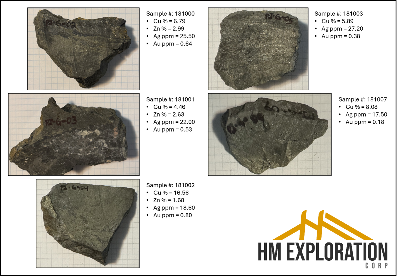 Outcrop samples collected at the Zone in 2025 displayed impressive mineralization including both massive and disseminated chalcopyrite ± sphalerite, silver, gold, and lead*.