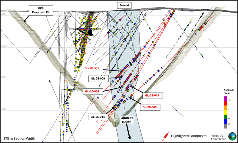 A cross-section through the Goldlund Deposit showing the location of the drill holes (GL-25-018, GL-25-019, GL-26-002 and GL-26-005) -reported in this press release (red cylinders show highlighted intervals).