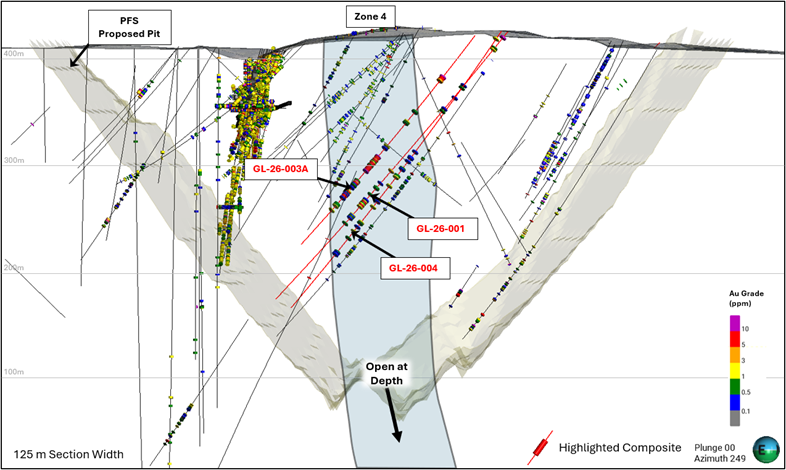 A cross-section through the Goldlund Deposit showing the location of the drill holes (GL-26-001, GL-26-003A, and GL-26-004) -reported in this press release (red cylinders show highlighted intervals).